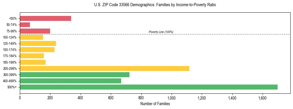 Horizontal bar chart showing family distribution by income-to-poverty ratio in US ZIP Code 33566, based on 2023 ACS data.