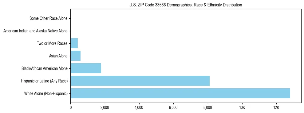 Race and Ethnicity Distribution Chart for US ZIP Code 33566