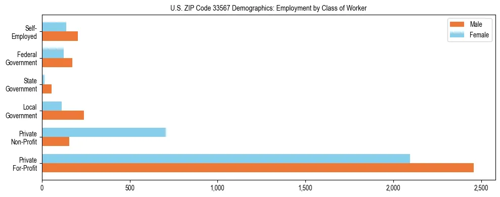 Horizontal bar chart showing employment distribution by class of worker and gender in US ZIP Code 33567, based on 2023 ACS data.