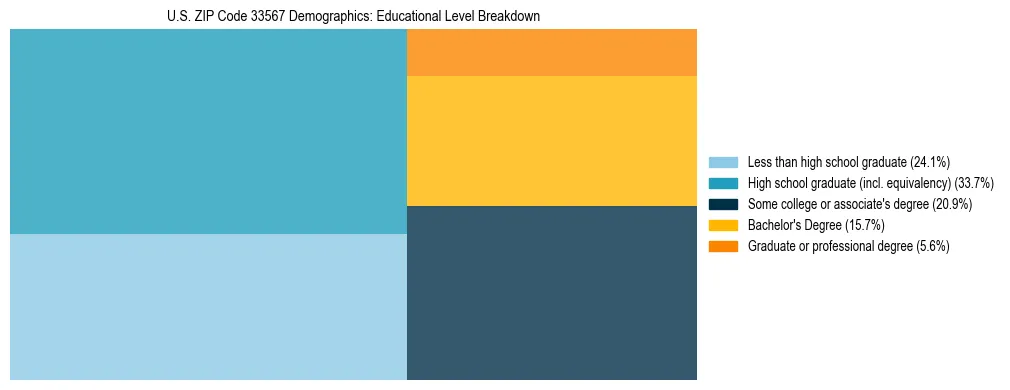 Treemap chart illustrating the educational attainment breakdown for population 25 years and over in US ZIP Code 33567.