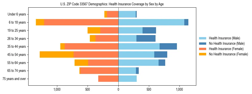 Pyramid chart showing health insurance coverage by age and sex in US ZIP Code 33567.