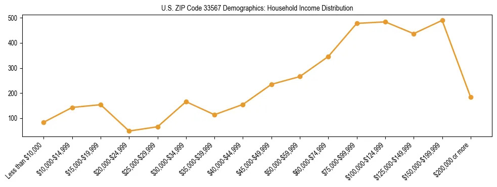 Horizontal bar chart showing household income distribution in US ZIP Code 33567.