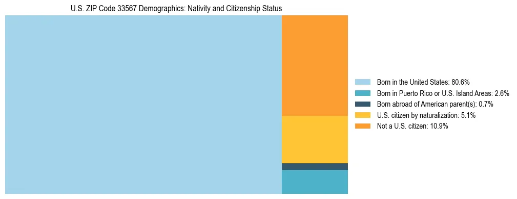 Treemap showing the population distribution by nativity and citizenship status in US ZIP Code 33567 based on U.S. Census data.