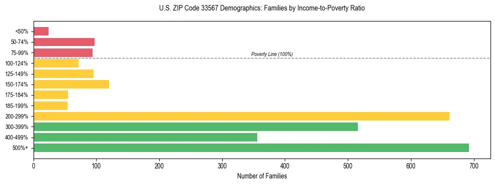 Horizontal bar chart showing family distribution by income-to-poverty ratio in US ZIP Code 33567, based on 2023 ACS data.