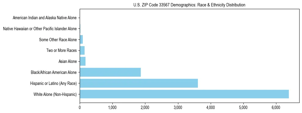 Race and Ethnicity Distribution Chart for US ZIP Code 33567