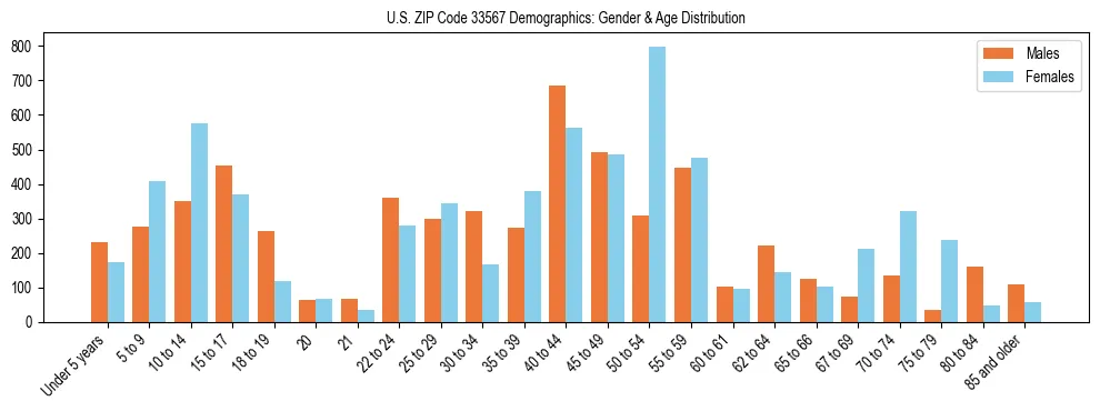 Bar chart showing the population distribution of US ZIP Code 33567 by age group and gender, based on 2023 ACS data.