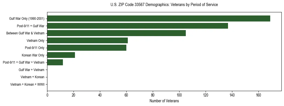 Horizontal bar chart showing veteran distribution by period of military service in US ZIP Code 33567, based on 2023 ACS data.