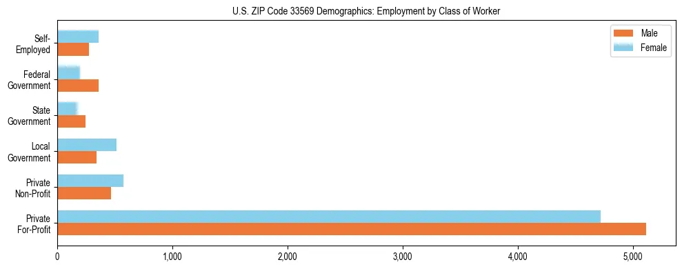 Horizontal bar chart showing employment distribution by class of worker and gender in US ZIP Code 33569, based on 2023 ACS data.