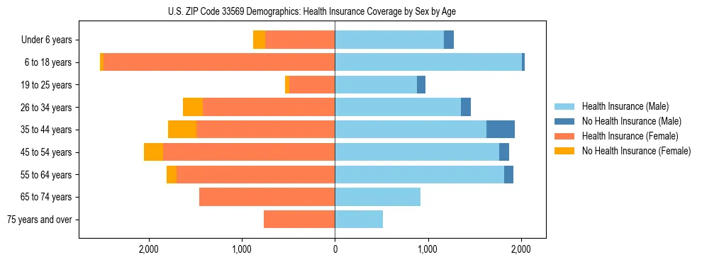 Pyramid chart showing health insurance coverage by age and sex in US ZIP Code 33569.