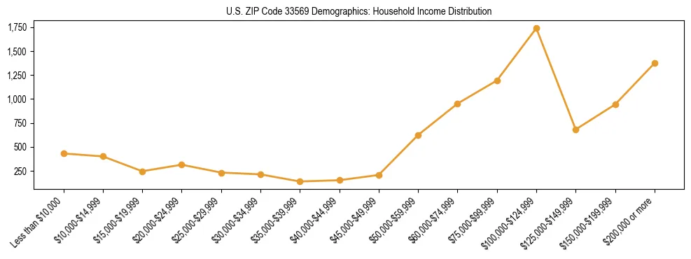 Horizontal bar chart showing household income distribution in US ZIP Code 33569.