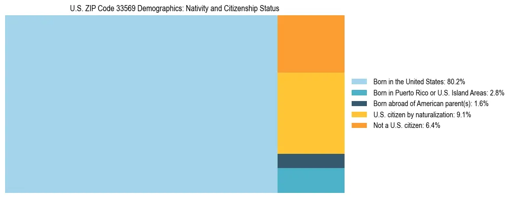 Treemap showing the population distribution by nativity and citizenship status in US ZIP Code 33569 based on U.S. Census data.