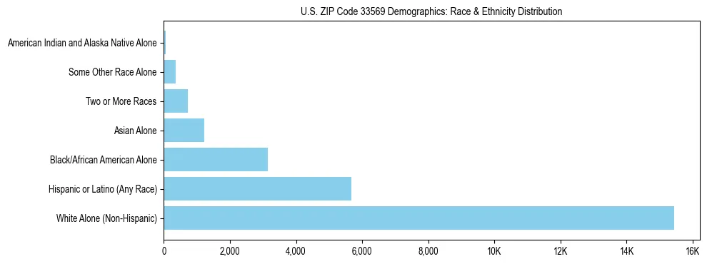Race and Ethnicity Distribution Chart for US ZIP Code 33569