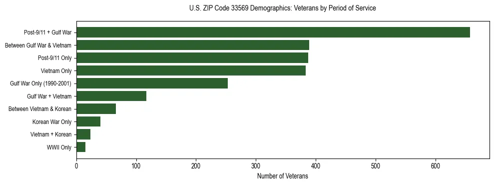 Horizontal bar chart showing veteran distribution by period of military service in US ZIP Code 33569, based on 2023 ACS data.