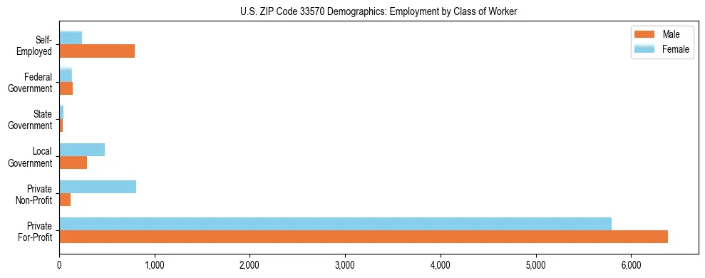 Horizontal bar chart showing employment distribution by class of worker and gender in US ZIP Code 33570, based on 2023 ACS data.