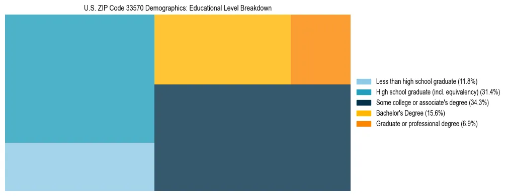 Treemap chart illustrating the educational attainment breakdown for population 25 years and over in US ZIP Code 33570.