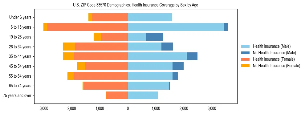Pyramid chart showing health insurance coverage by age and sex in US ZIP Code 33570.