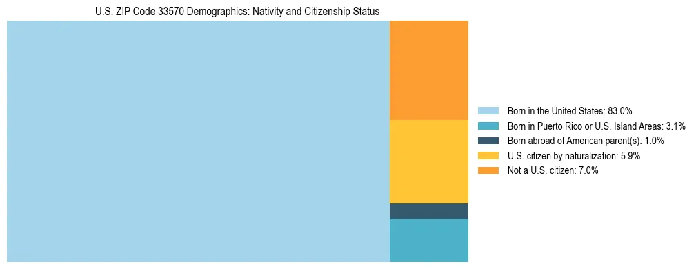Treemap showing the population distribution by nativity and citizenship status in US ZIP Code 33570 based on U.S. Census data.