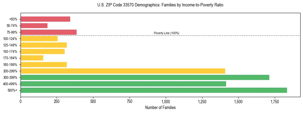 Horizontal bar chart showing family distribution by income-to-poverty ratio in US ZIP Code 33570, based on 2023 ACS data.