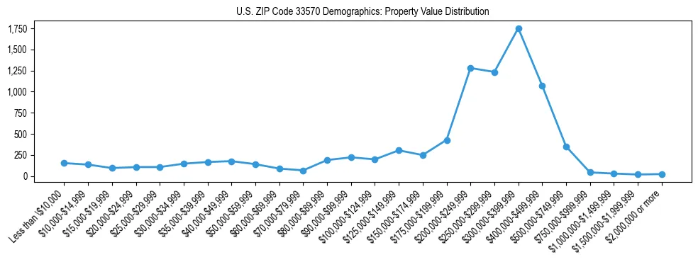 Line chart showing the distribution of property values for owner-occupied housing units in US ZIP Code 33570.