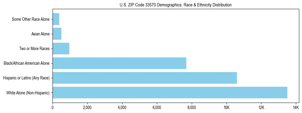 Race and Ethnicity Distribution Chart for US ZIP Code 33570
