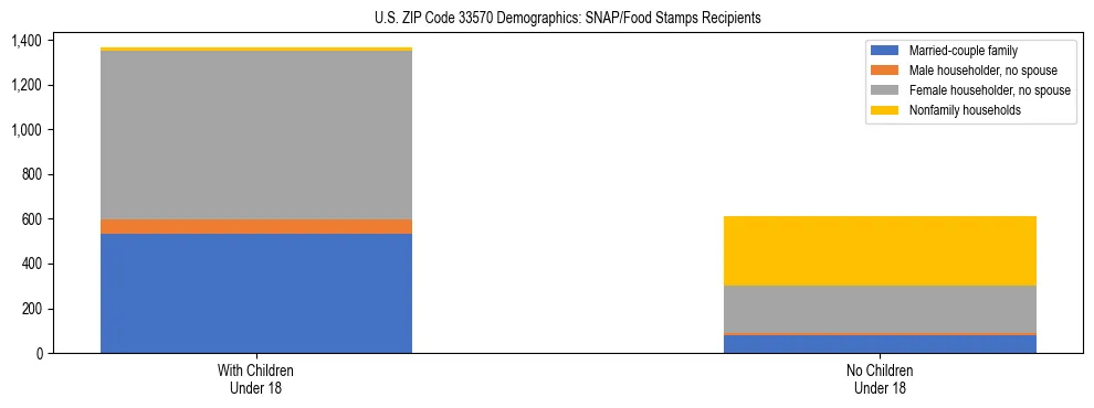 Stacked bar chart showing SNAP/Food Stamps recipient household composition by presence of children under 18 in US ZIP Code 33570, based on 2023 ACS data.