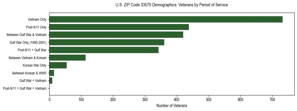 Horizontal bar chart showing veteran distribution by period of military service in US ZIP Code 33570, based on 2023 ACS data.