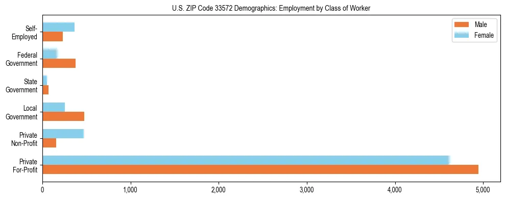 Horizontal bar chart showing employment distribution by class of worker and gender in US ZIP Code 33572, based on 2023 ACS data.