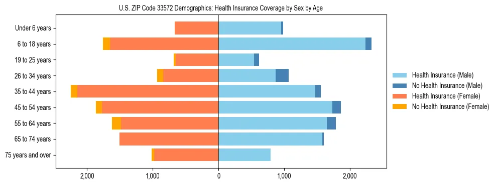 Pyramid chart showing health insurance coverage by age and sex in US ZIP Code 33572.