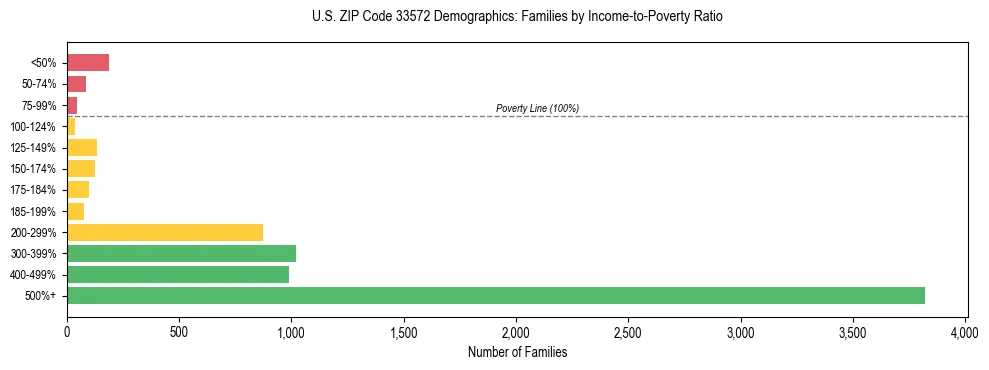 Horizontal bar chart showing family distribution by income-to-poverty ratio in US ZIP Code 33572, based on 2023 ACS data.