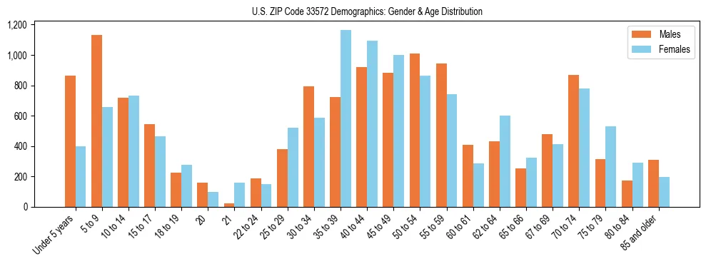 Bar chart showing the population distribution of US ZIP Code 33572 by age group and gender, based on 2023 ACS data.