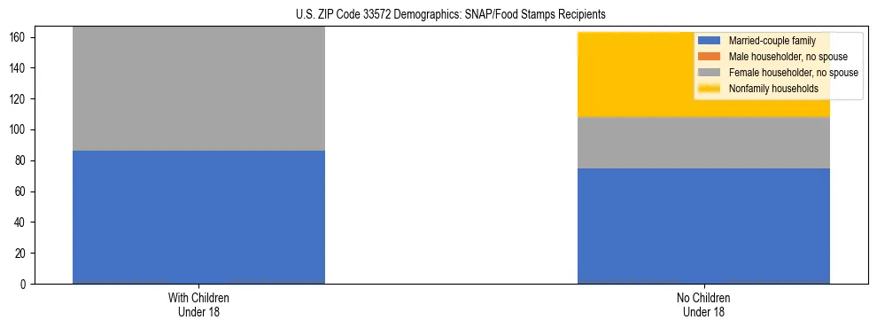 Stacked bar chart showing SNAP/Food Stamps recipient household composition by presence of children under 18 in US ZIP Code 33572, based on 2023 ACS data.