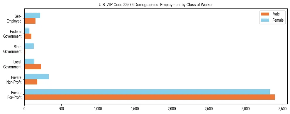 Horizontal bar chart showing employment distribution by class of worker and gender in US ZIP Code 33573, based on 2023 ACS data.