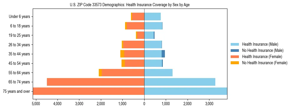 Pyramid chart showing health insurance coverage by age and sex in US ZIP Code 33573.