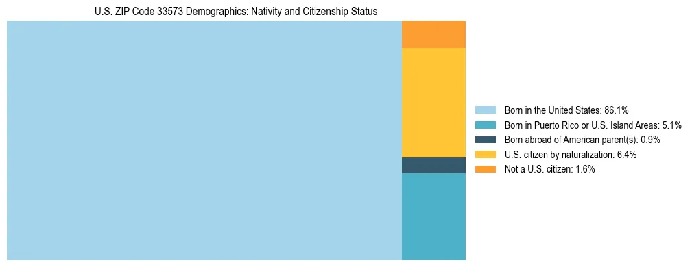Treemap showing the population distribution by nativity and citizenship status in US ZIP Code 33573 based on U.S. Census data.