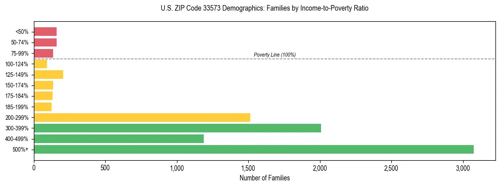 Horizontal bar chart showing family distribution by income-to-poverty ratio in US ZIP Code 33573, based on 2023 ACS data.