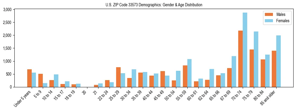 Bar chart showing the population distribution of US ZIP Code 33573 by age group and gender, based on 2023 ACS data.