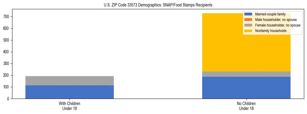 Stacked bar chart showing SNAP/Food Stamps recipient household composition by presence of children under 18 in US ZIP Code 33573, based on 2023 ACS data.