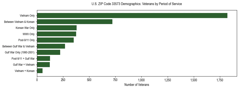 Horizontal bar chart showing veteran distribution by period of military service in US ZIP Code 33573, based on 2023 ACS data.