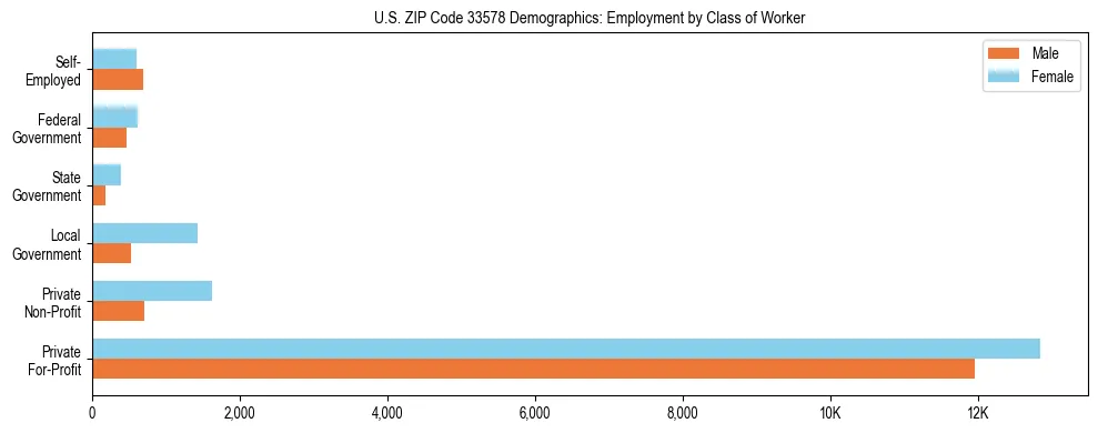 Horizontal bar chart showing employment distribution by class of worker and gender in US ZIP Code 33578, based on 2023 ACS data.