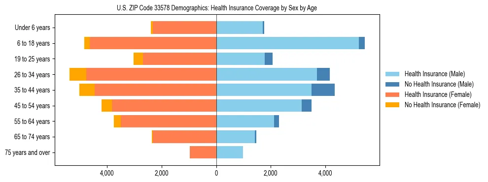 Pyramid chart showing health insurance coverage by age and sex in US ZIP Code 33578.