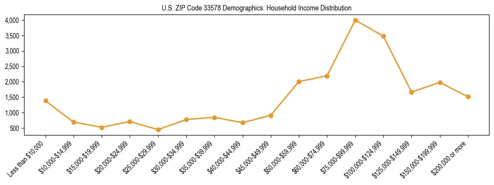 Horizontal bar chart showing household income distribution in US ZIP Code 33578.