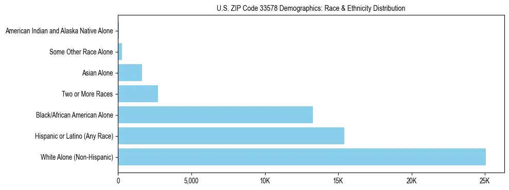 Race and Ethnicity Distribution Chart for US ZIP Code 33578