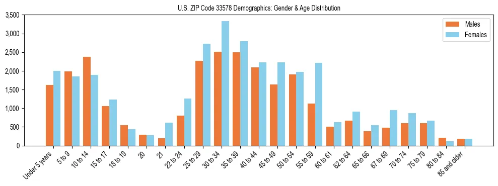 Bar chart showing the population distribution of US ZIP Code 33578 by age group and gender, based on 2023 ACS data.