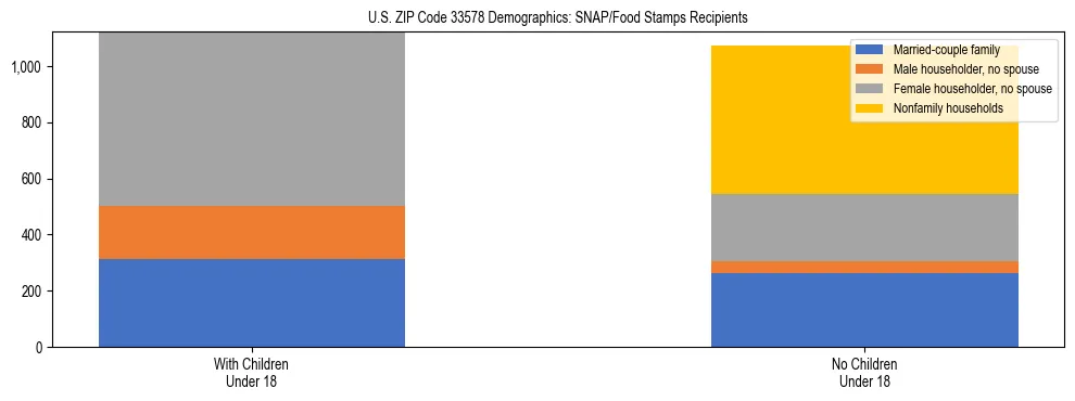 Stacked bar chart showing SNAP/Food Stamps recipient household composition by presence of children under 18 in US ZIP Code 33578, based on 2023 ACS data.
