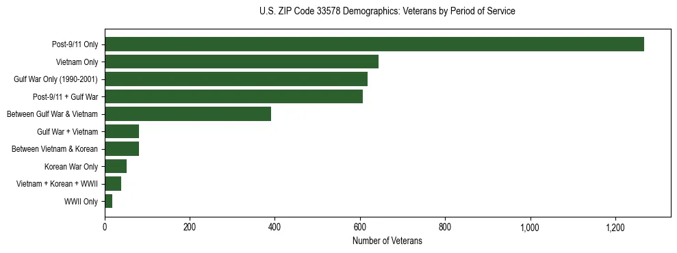 Horizontal bar chart showing veteran distribution by period of military service in US ZIP Code 33578, based on 2023 ACS data.
