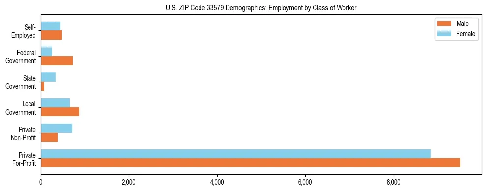 Horizontal bar chart showing employment distribution by class of worker and gender in US ZIP Code 33579, based on 2023 ACS data.