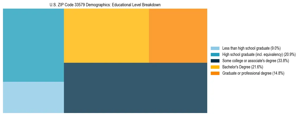 Treemap chart illustrating the educational attainment breakdown for population 25 years and over in US ZIP Code 33579.