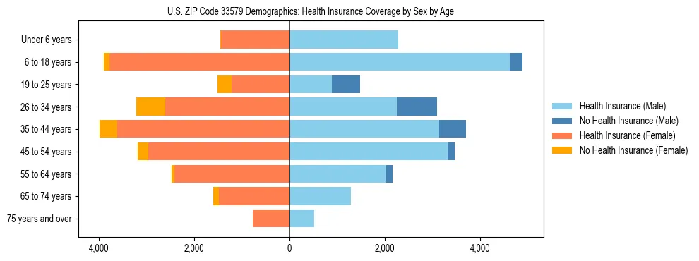 Pyramid chart showing health insurance coverage by age and sex in US ZIP Code 33579.