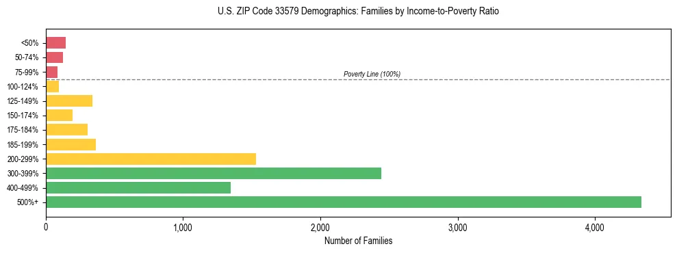 Horizontal bar chart showing family distribution by income-to-poverty ratio in US ZIP Code 33579, based on 2023 ACS data.
