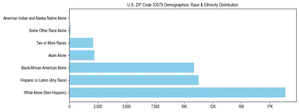 Race and Ethnicity Distribution Chart for US ZIP Code 33579